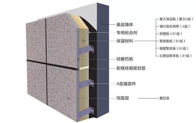 保温装饰一体板保温系统